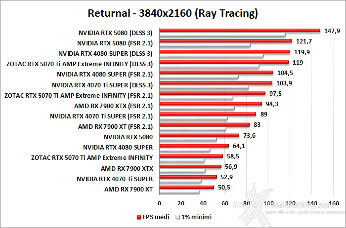 ZOTAC GeForce RTX 5070 Ti AMP Extreme INFINITY 10. DLSS 3 performance 8