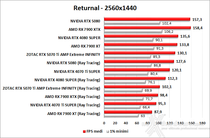 ZOTAC GeForce RTX 5070 Ti AMP Extreme INFINITY 9. Ray Tracing performance 5