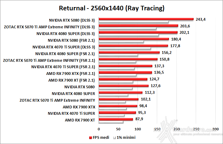 ZOTAC GeForce RTX 5070 Ti AMP Extreme INFINITY 10. DLSS 3 performance 7