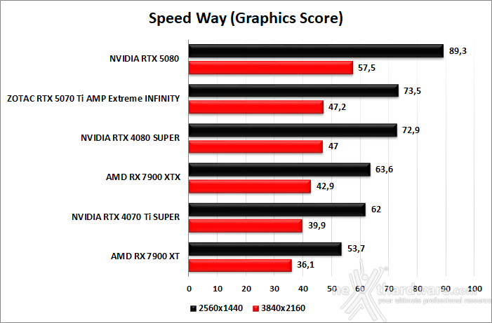 ZOTAC GeForce RTX 5070 Ti AMP Extreme INFINITY 5. Benchmark sintetici 10