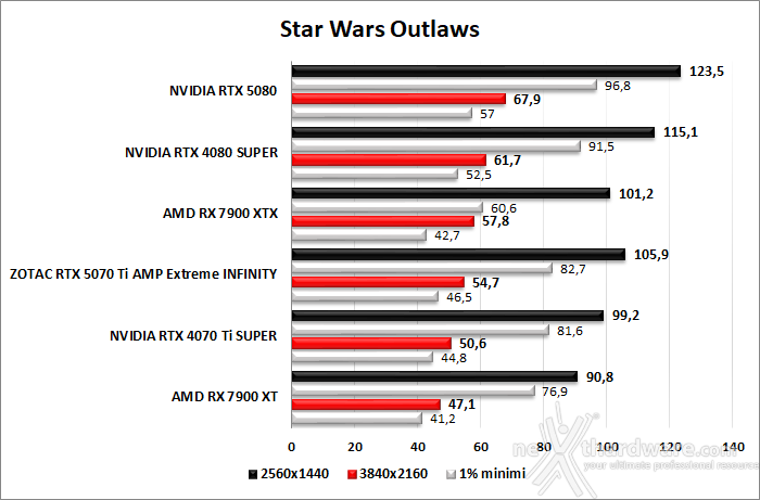 ZOTAC GeForce RTX 5070 Ti AMP Extreme INFINITY 7. God Of War, F1 24, Black Myth: Wukong, Star Wars Outlaws 8