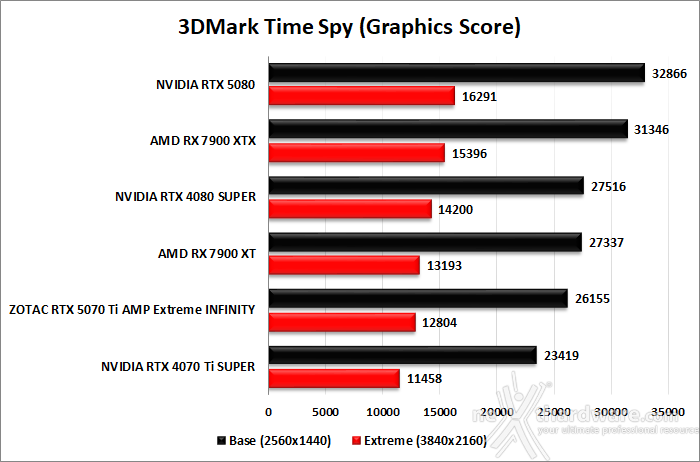 ZOTAC GeForce RTX 5070 Ti AMP Extreme INFINITY 5. Benchmark sintetici 4