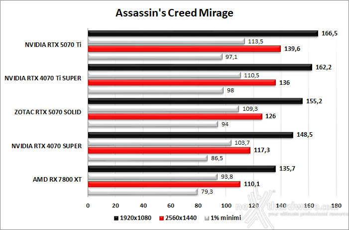 ZOTAC GeForce RTX 5070 SOLID CORE 6. Red Dead Redemption II, Assassin's Creed Mirage, Diablo IV, Call Of Duty: Black Ops 6 4