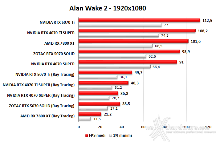 ZOTAC GeForce RTX 5070 SOLID CORE 9. Ray Tracing performance 3
