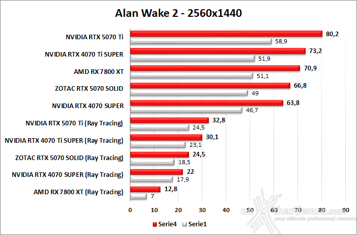 ZOTAC GeForce RTX 5070 SOLID CORE 9. Ray Tracing performance 4