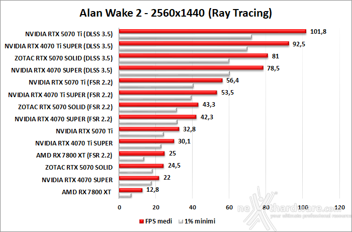 ZOTAC GeForce RTX 5070 SOLID CORE 10. DLSS 3 performance 2