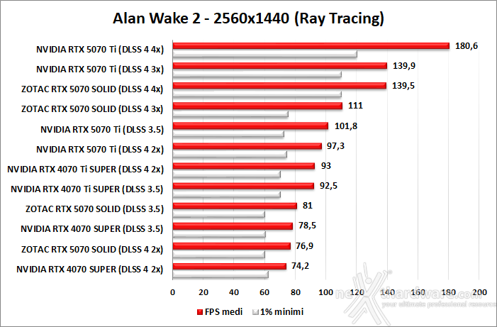 ZOTAC GeForce RTX 5070 SOLID CORE 11. DLSS 4 performance 4