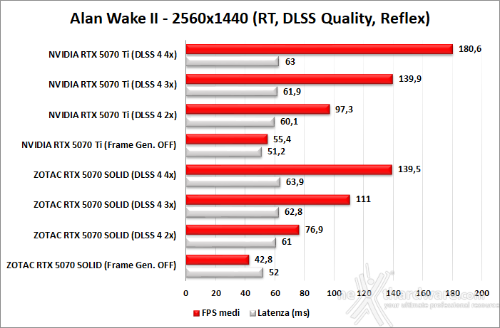 ZOTAC GeForce RTX 5070 SOLID CORE 11. DLSS 4 performance 6