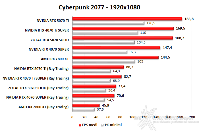 ZOTAC GeForce RTX 5070 SOLID CORE 9. Ray Tracing performance 1
