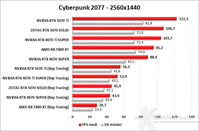 ZOTAC GeForce RTX 5070 SOLID CORE 9. Ray Tracing performance 2