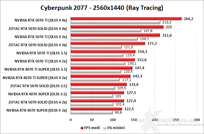 ZOTAC GeForce RTX 5070 SOLID CORE 11. DLSS 4 performance 3