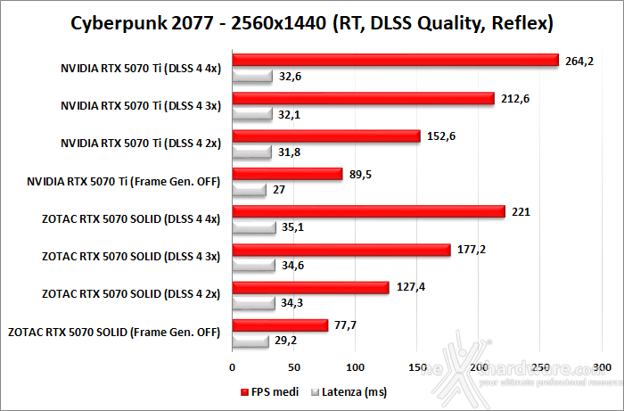 ZOTAC GeForce RTX 5070 SOLID CORE 11. DLSS 4 performance 5