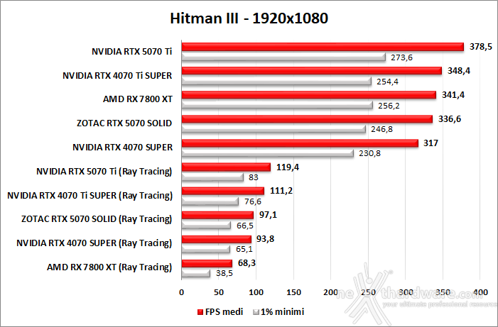 ZOTAC GeForce RTX 5070 SOLID CORE 9. Ray Tracing performance 7