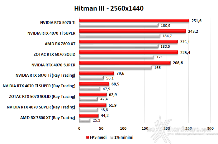 ZOTAC GeForce RTX 5070 SOLID CORE 9. Ray Tracing performance 8