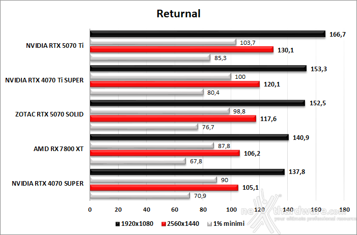 ZOTAC GeForce RTX 5070 SOLID CORE 8. Cyberpunk 2077, Returnal, Hitman III, Alan Wake 2  4