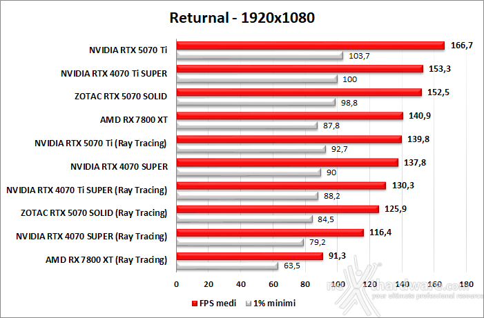 ZOTAC GeForce RTX 5070 SOLID CORE 9. Ray Tracing performance 5