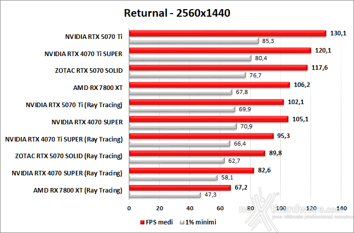 ZOTAC GeForce RTX 5070 SOLID CORE 9. Ray Tracing performance 6