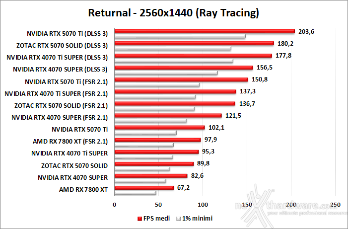 ZOTAC GeForce RTX 5070 SOLID CORE 10. DLSS 3 performance 4
