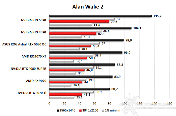 ASUS ROG Astral GeForce RTX 5080 OC 8. Cyberpunk 2077, Returnal, Hitman III, Alan Wake 2  8