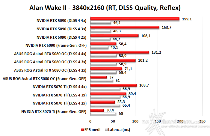 ASUS ROG Astral GeForce RTX 5080 OC 11. DLSS 4 performance 10