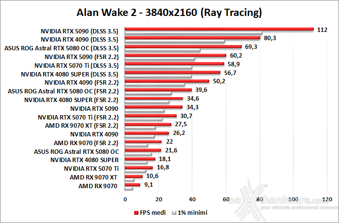 ASUS ROG Astral GeForce RTX 5080 OC 10. DLSS 3 performance 4