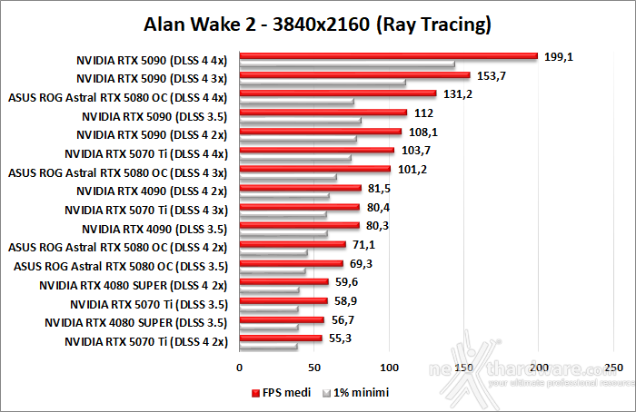 ASUS ROG Astral GeForce RTX 5080 OC 11. DLSS 4 performance 6
