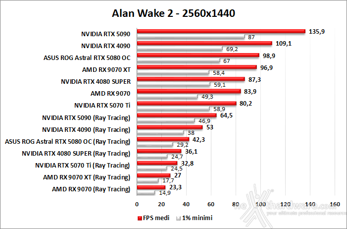 ASUS ROG Astral GeForce RTX 5080 OC 9. Ray Tracing performance 3