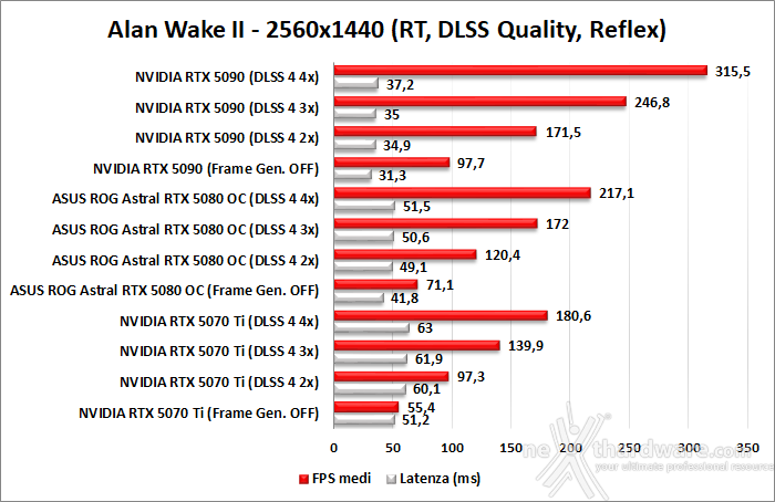 ASUS ROG Astral GeForce RTX 5080 OC 11. DLSS 4 performance 9