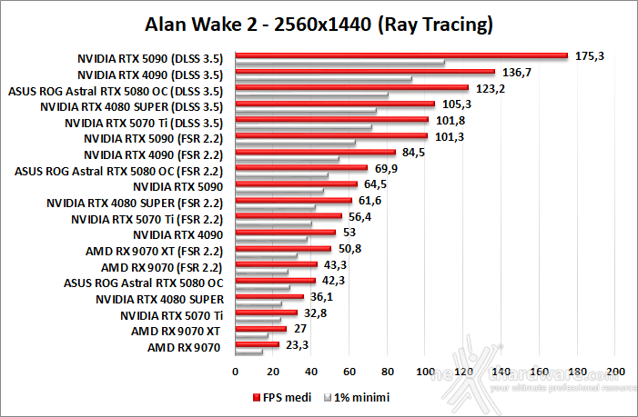 ASUS ROG Astral GeForce RTX 5080 OC 10. DLSS 3 performance 3