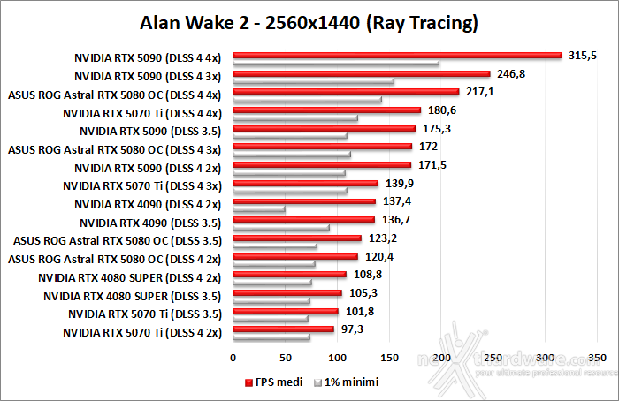ASUS ROG Astral GeForce RTX 5080 OC 11. DLSS 4 performance 5
