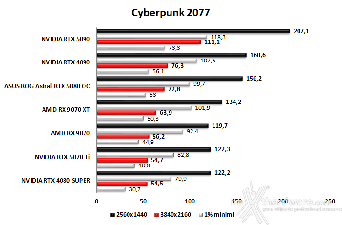 ASUS ROG Astral GeForce RTX 5080 OC 8. Cyberpunk 2077, Returnal, Hitman III, Alan Wake 2  2