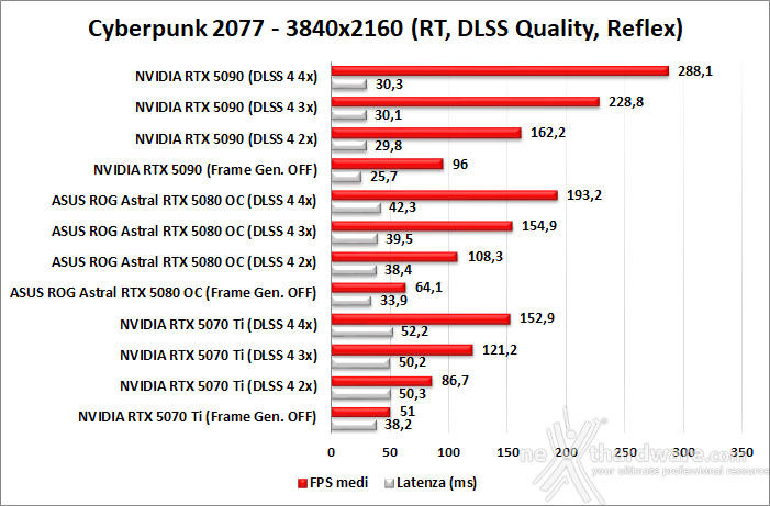 ASUS ROG Astral GeForce RTX 5080 OC 11. DLSS 4 performance 8
