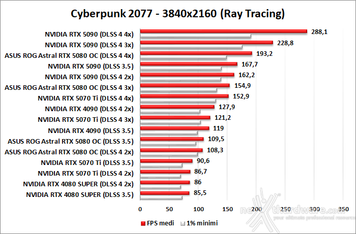 ASUS ROG Astral GeForce RTX 5080 OC 11. DLSS 4 performance 4