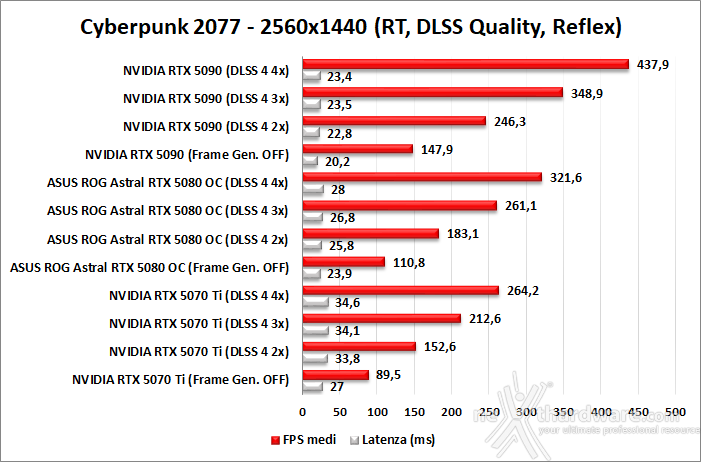 ASUS ROG Astral GeForce RTX 5080 OC 11. DLSS 4 performance 7