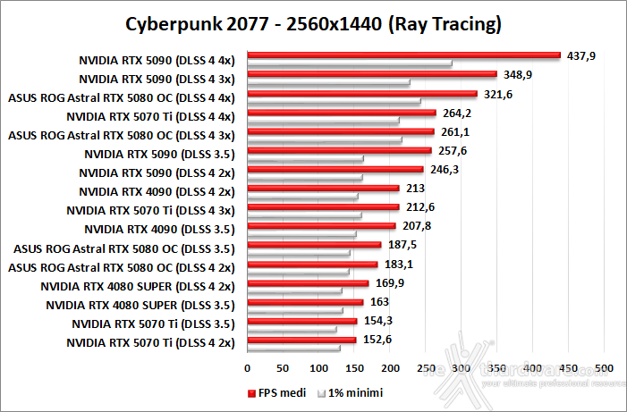 ASUS ROG Astral GeForce RTX 5080 OC 11. DLSS 4 performance 3