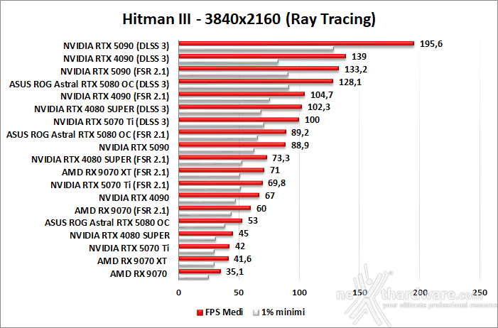ASUS ROG Astral GeForce RTX 5080 OC 10. DLSS 3 performance 6