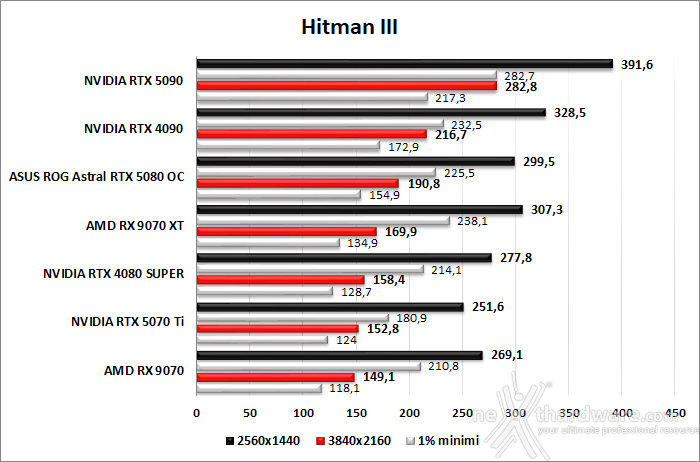ASUS ROG Astral GeForce RTX 5080 OC 8. Cyberpunk 2077, Returnal, Hitman III, Alan Wake 2  6