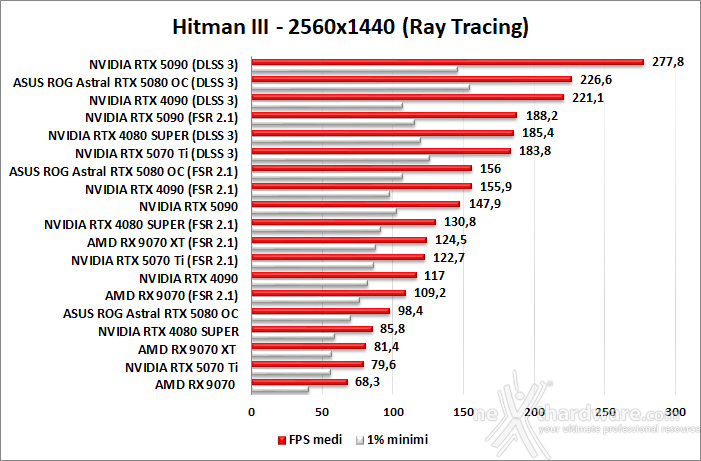 ASUS ROG Astral GeForce RTX 5080 OC 10. DLSS 3 performance 5