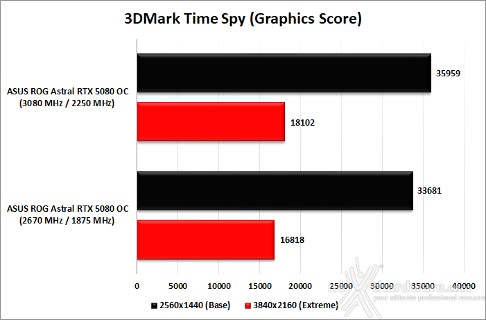 ASUS ROG Astral GeForce RTX 5080 OC 13. Overclock 10