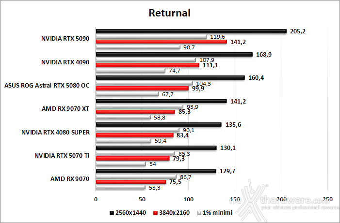 ASUS ROG Astral GeForce RTX 5080 OC 8. Cyberpunk 2077, Returnal, Hitman III, Alan Wake 2  4