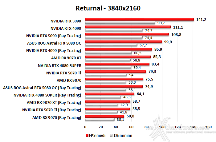 ASUS ROG Astral GeForce RTX 5080 OC 9. Ray Tracing performance 6