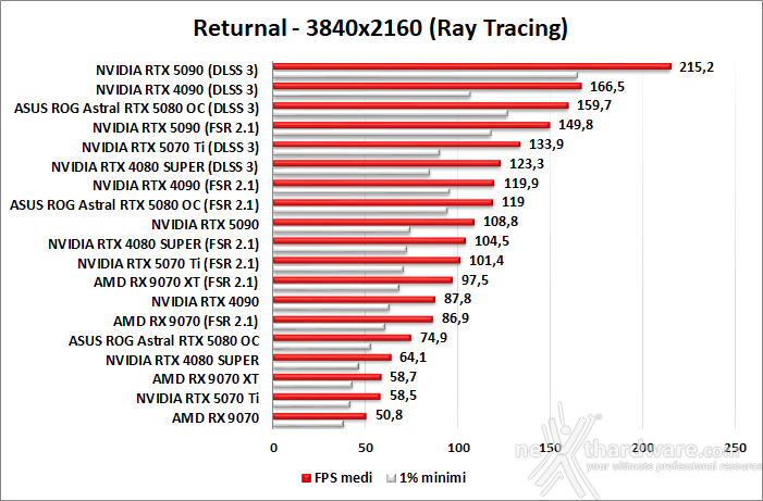 ASUS ROG Astral GeForce RTX 5080 OC 10. DLSS 3 performance 8