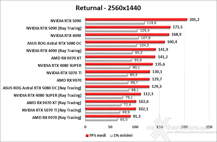 ASUS ROG Astral GeForce RTX 5080 OC 9. Ray Tracing performance 5