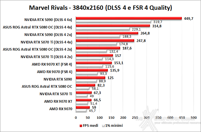 ASUS ROG Astral GeForce RTX 5080 OC 12. DLSS 4 & FSR 4 2