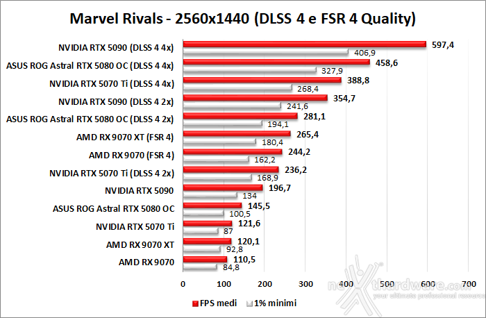 ASUS ROG Astral GeForce RTX 5080 OC 12. DLSS 4 & FSR 4 1