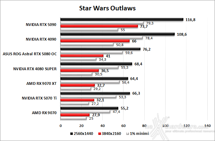 ASUS ROG Astral GeForce RTX 5080 OC 7. God Of War, F1 24, Black Myth: Wukong, Star Wars Outlaws 8