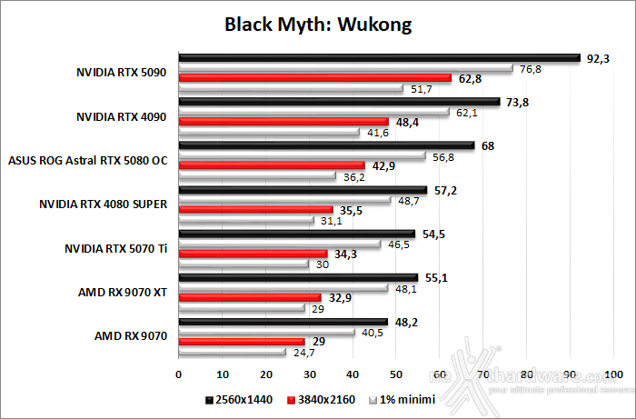 ASUS ROG Astral GeForce RTX 5080 OC 7. God Of War, F1 24, Black Myth: Wukong, Star Wars Outlaws 6