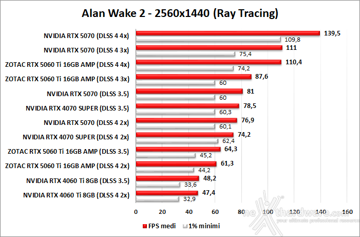 ZOTAC GeForce RTX 5060 Ti 16GB AMP 10. DLSS 4 performance 4