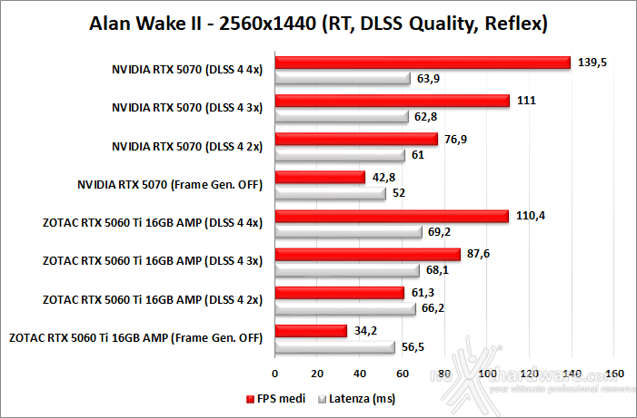 ZOTAC GeForce RTX 5060 Ti 16GB AMP 10. DLSS 4 performance 6