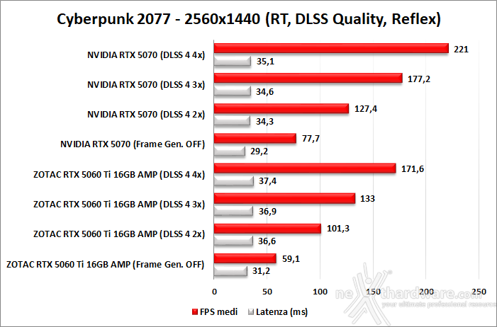 ZOTAC GeForce RTX 5060 Ti 16GB AMP 10. DLSS 4 performance 5